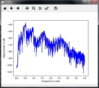 Characterizing the Audio Signal