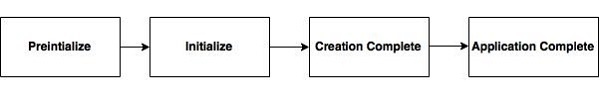 Life Cycle Events