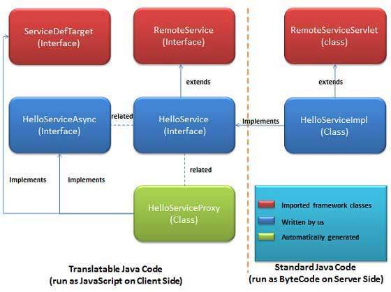 GWT RPC workflow