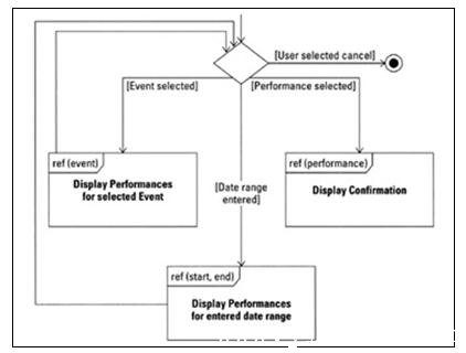 Interaction diagram