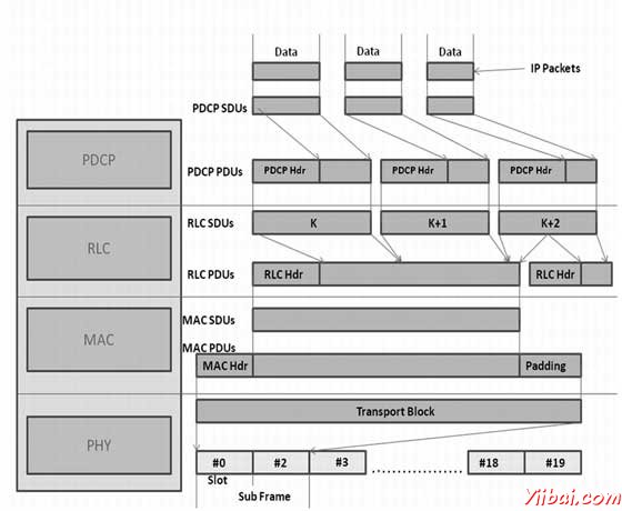 LTE Layers Data Flow