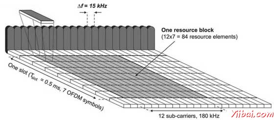 LTE OFDM