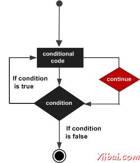 MATLAB continue statement