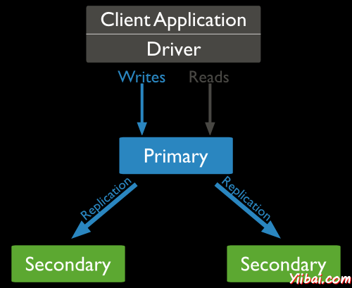 MongoDB Replication