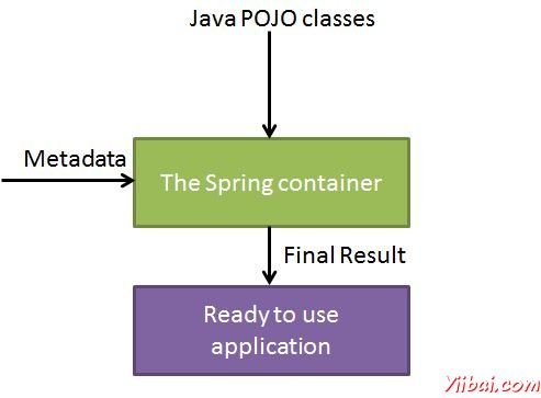 Spring IoC Container