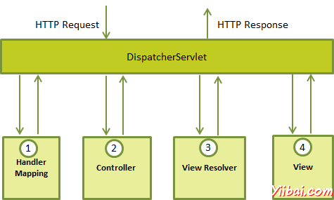 Spring DispatcherServlet