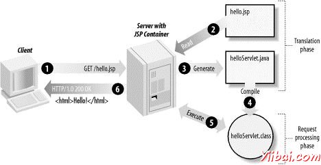 JSP Processing