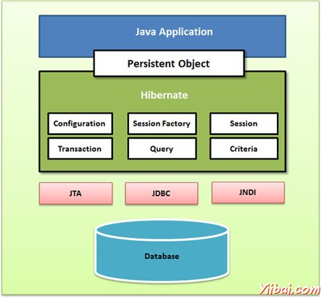 Hibernate Architecture