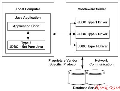 DBMS Driver type 3