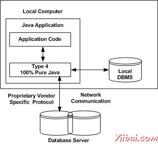 DBMS Driver type 4