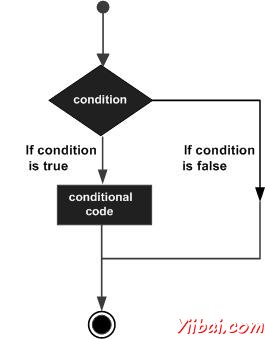 Decision making statements in D