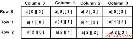 Two Dimensional Arrays