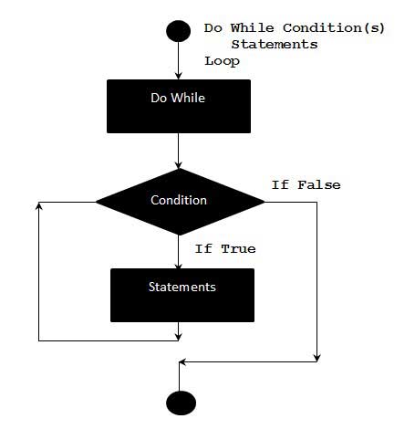 VBA Do..While statement