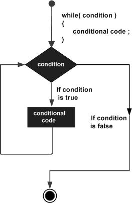 Scala while loop