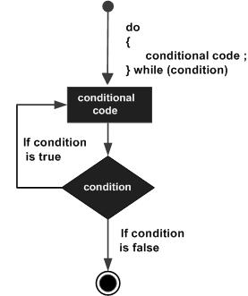 Scala do...while loop