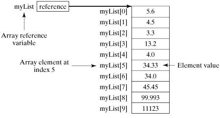 Scala Array