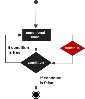 PL/SQL CONTINUE語句