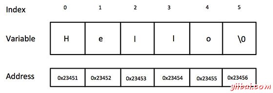 String Presentation in C/C++