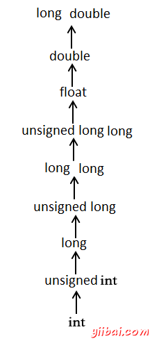 Usual Arithmetic Conversion