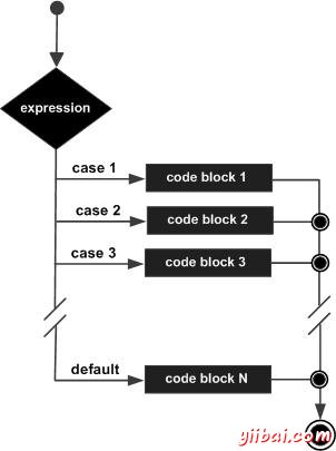 switch statement in C#