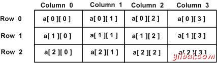 Two Dimensional Arrays in Go