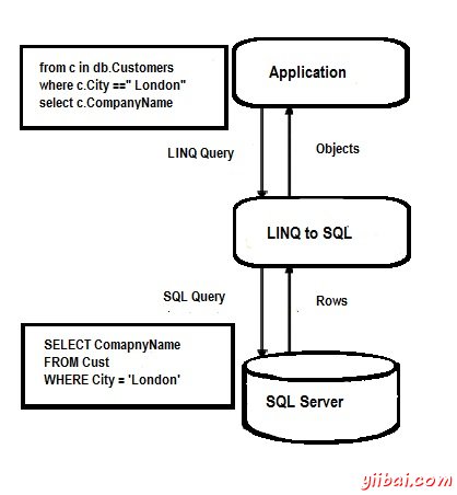 LINQ SQL Architecture