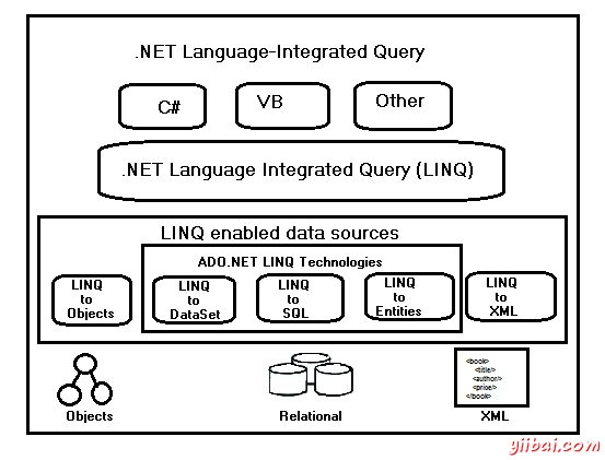 LINQ Architecture