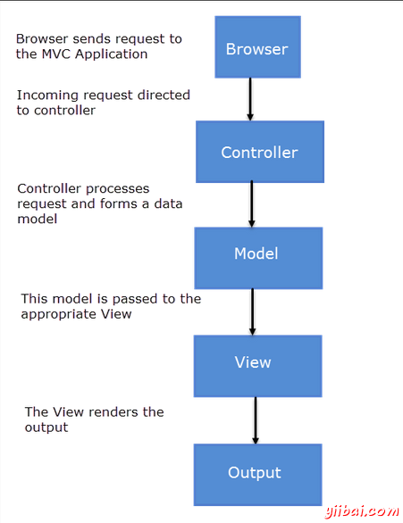 mvc_flow