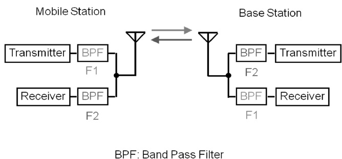 FDD System Example