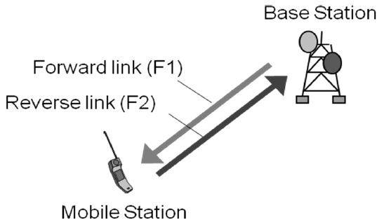 Frequency Division Duplex